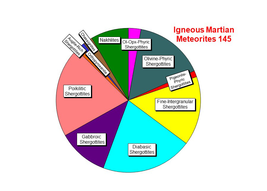 Pie Chart of Martian Meteorite Finds